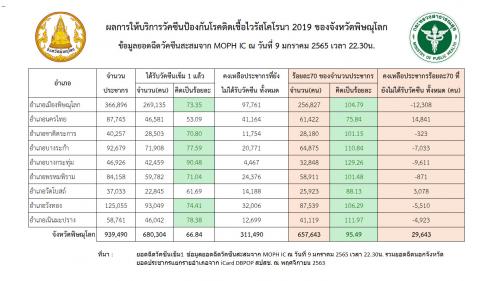 รายงานสถานการณ์โควิด 19